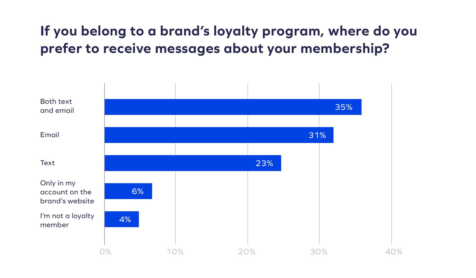 Chart with loyalty members email and SMS marketing preferences