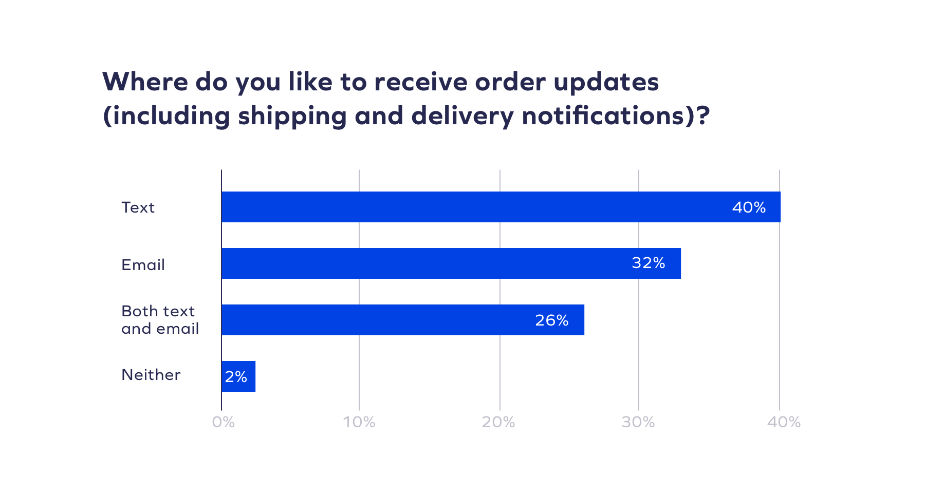 Chart showing how consumers prefer to receive order updates