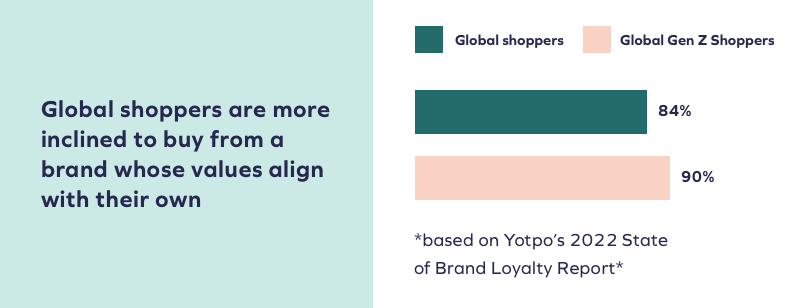 Global shoppers are more inclined to buy from a brand whose values align with their own. Chart shows: (84% of global shoppers) & (90% of global Gen Z shoppers)