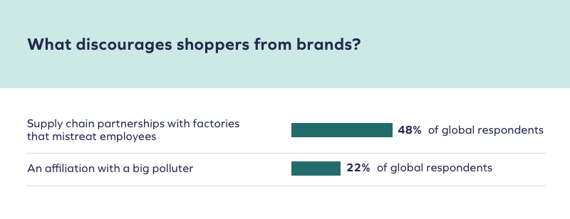 What discourages shoppers from brands? Chart shows: Supply chain partnerships with factories that mistreat employees - 48% of global respondents An affiliation with a big polluter - 22% of global respondents. 