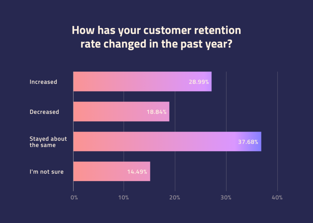 Tracking Retention Survey: The State Of ECommerce Retention | Yotpo