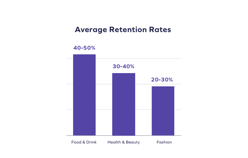 eCommerce verticals and their average retention rates are as follows