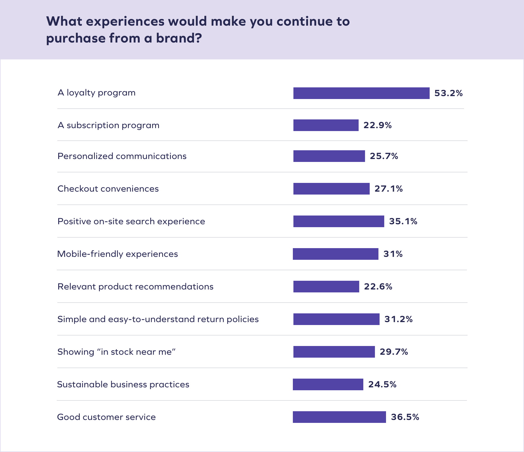 The State Of Customer Loyalty & Retention 2023 | Yotpo