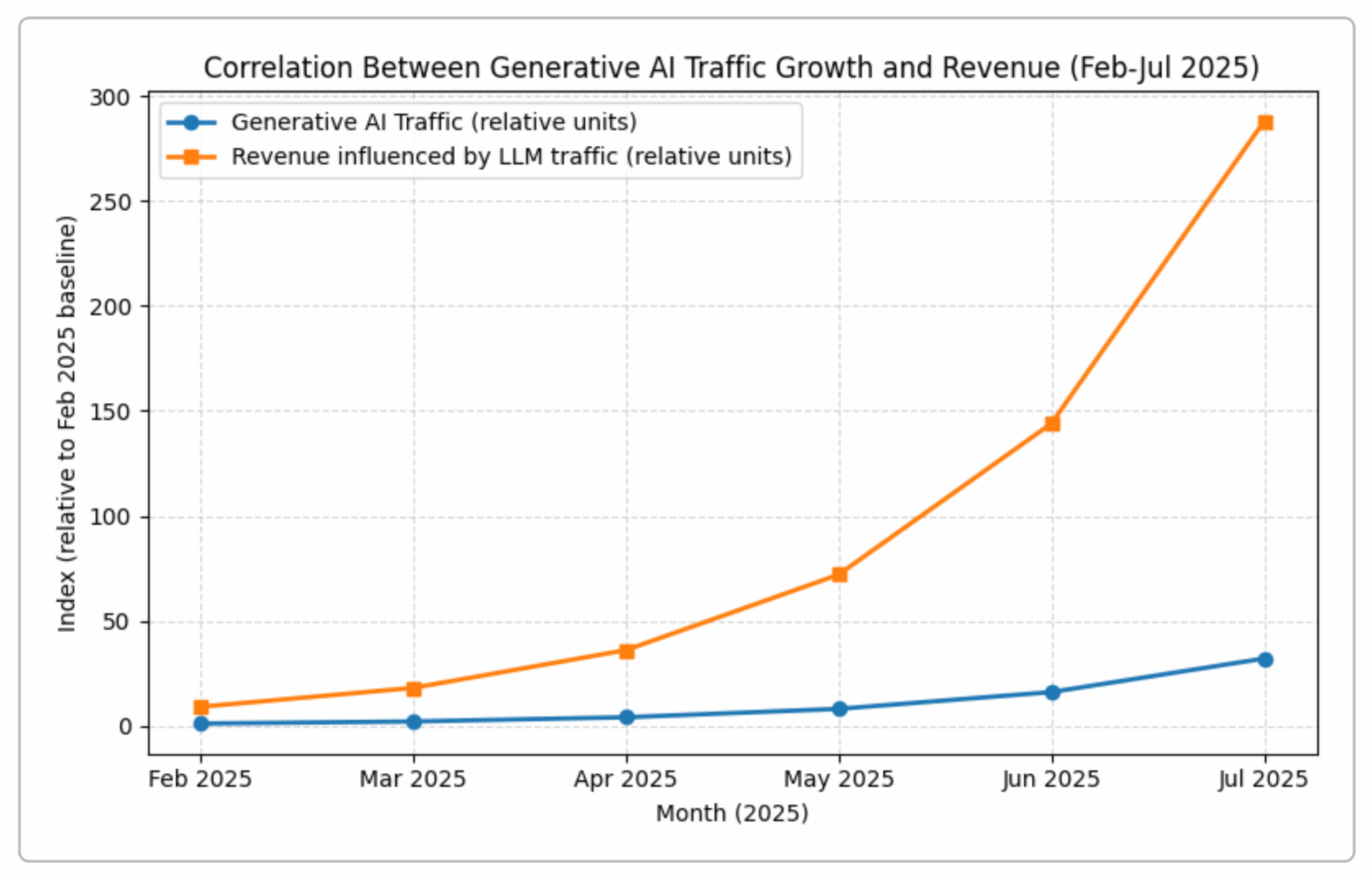 View of AI FOMO For ECommerce Brands | CommerceGPT