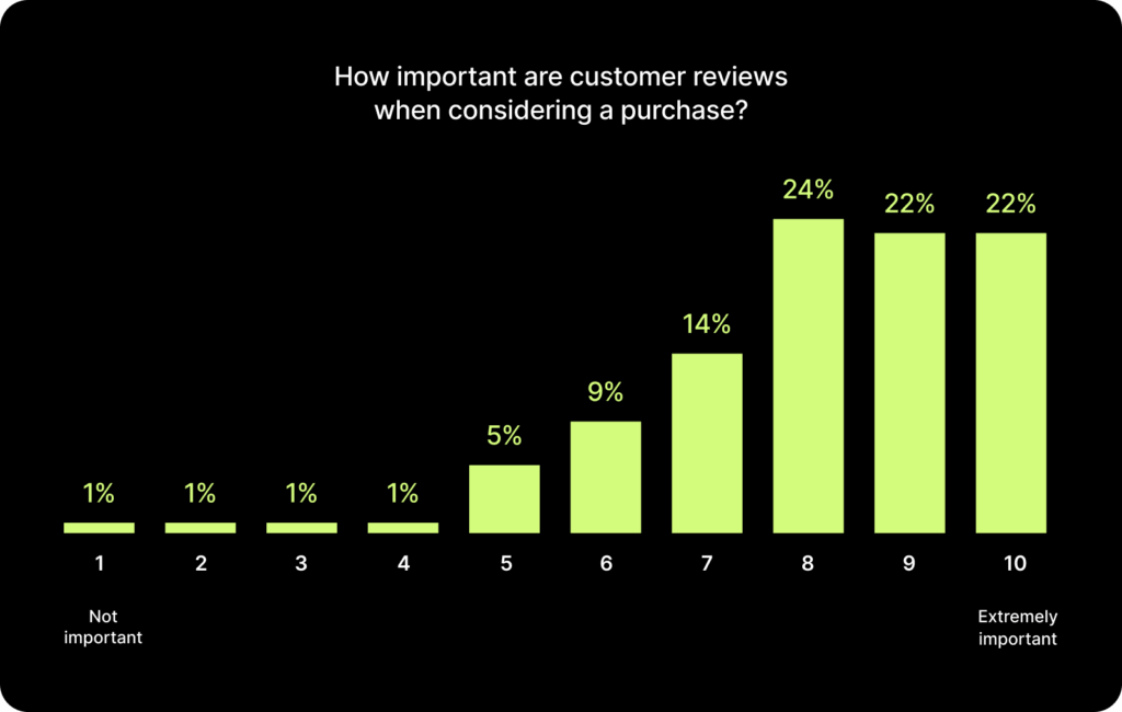 1 15 Why Authentic Reviews Are Your Top Sales Driver in 2026 7