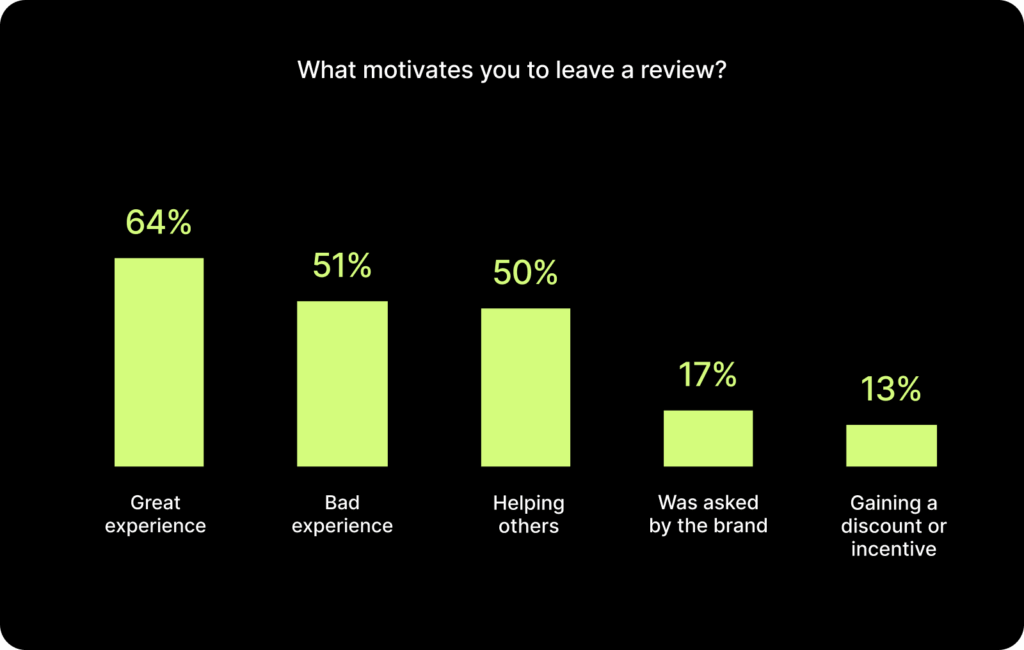 2 13 Hvorfor kunder legger igjen anmeldelser: Og hvordan du kan få flere anmeldelser 8 2 13 Hvorfor kunder legger igjen anmeldelser: Og hvordan du kan få flere anmeldelser 7