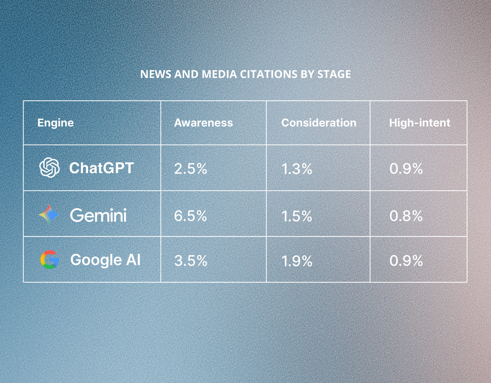 1 5 Do All AI Engines Read Shopper Intent the Same Way? 12 1 5 Do All AI Engines Read Shopper Intent the Same Way? 11