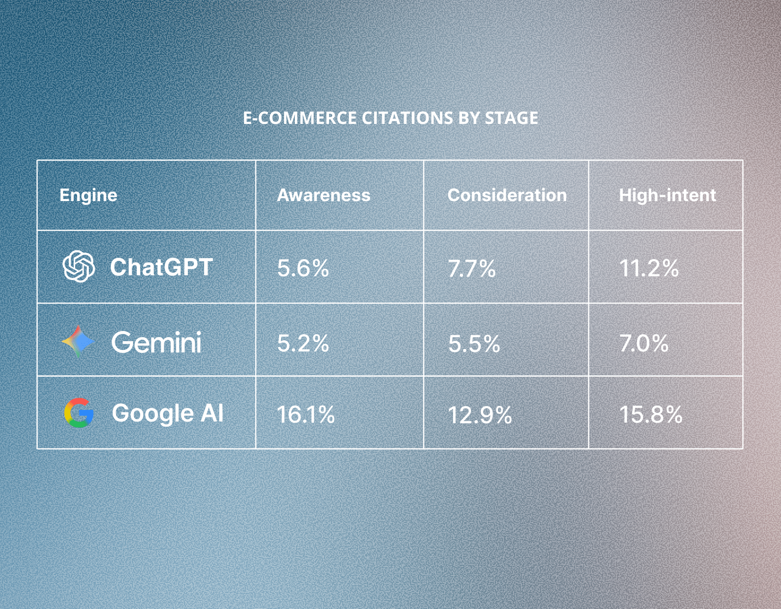 2 4 Do All AI Engines Read Shopper Intent the Same Way? 10 2 4 Do All AI Engines Read Shopper Intent the Same Way? 9