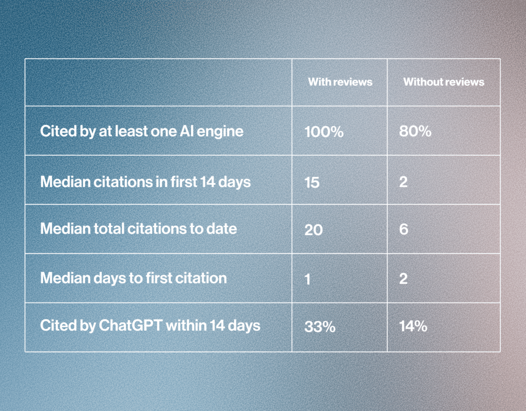 1 1 Review-Backed Content Gets Cited by AI Faster and More Often 5