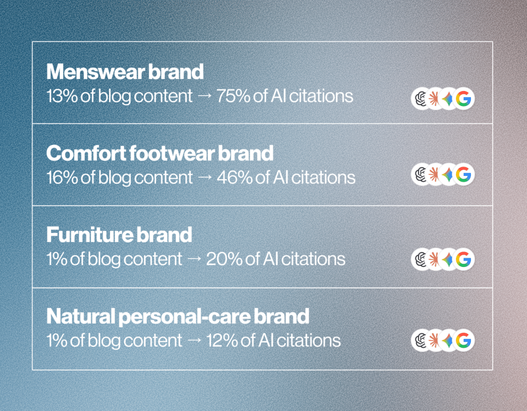 2 1 Review-Backed Content Gets Cited by AI Faster and More Often 7